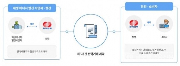 한국전력이 공개한 제3자간 전력거래 계약 [그래픽=한국전력 제공]
